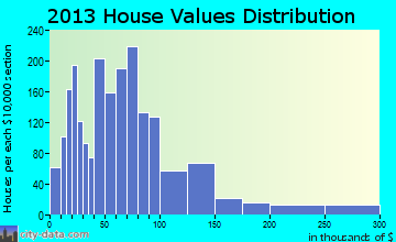 Rickman home values distribution