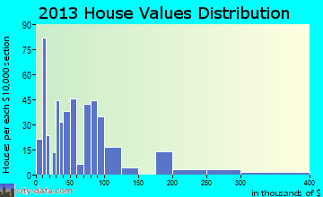 Static, TN house values