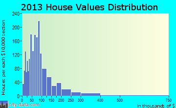 Barnard home values distribution