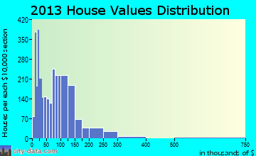 Beech Springs, TN house values