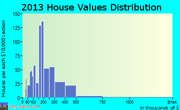Fisherville home values distribution