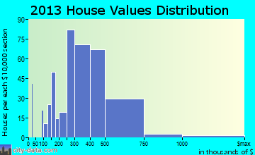 Rancho Murieta home values distribution
