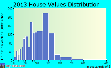Castalian Springs, TN house values