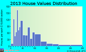 Flag Pond home values distribution