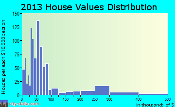 Sharps Chapel home values distribution