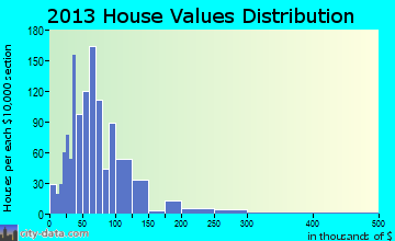 Campaign home values distribution