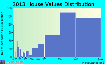 Rancho Palos Verdes, CA house values
