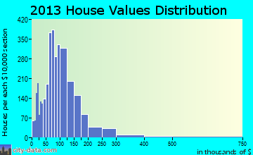 Sulphur Springs, TN house values