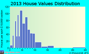 Palmersville home values distribution