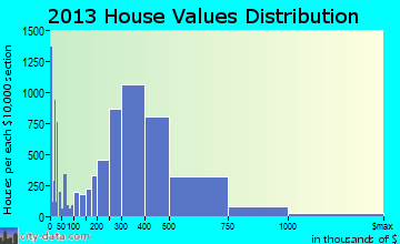 Rancho Cucamonga home values distribution