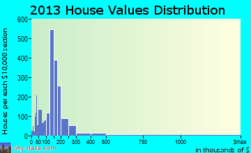 Boston home values distribution