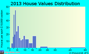 Coalmont home values distribution