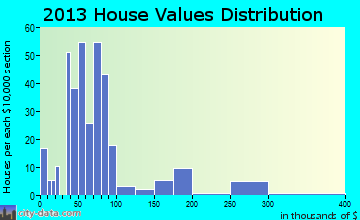Collinwood home values distribution