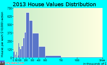Collierville home values distribution