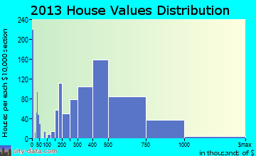 Rancho San Diego home values distribution