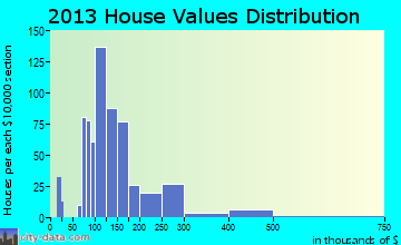 Colonial Heights, TN house values