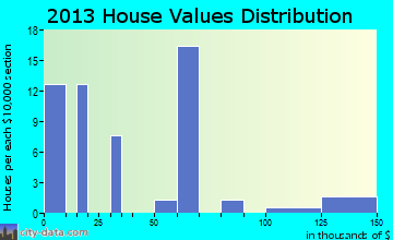 Cottage Grove home values distribution