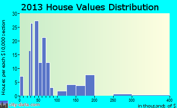 Copperhill home values distribution