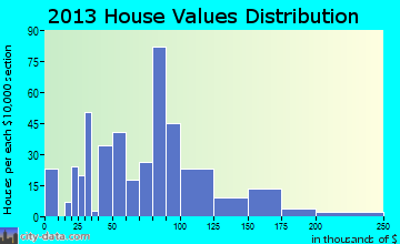 Cowan home values distribution