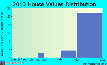 Rancho Santa Fe home values distribution