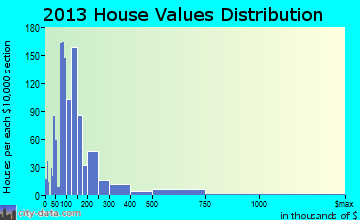 Crossville home values distribution