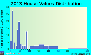 Cumberland City home values distribution