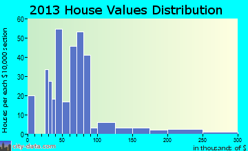 Decaturville home values distribution