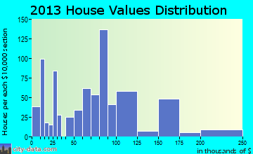 Decherd home values distribution