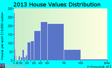 Rancho Santa Margarita home values distribution