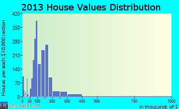Dickson home values distribution