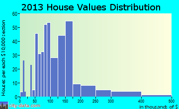 Dover home values distribution