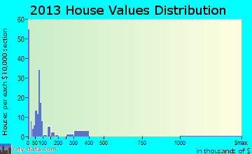 Dowelltown home values distribution