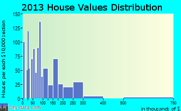 Dunlap home values distribution