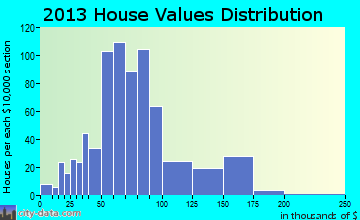 Dyer home values distribution