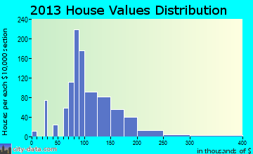 Eagleton Village home values distribution