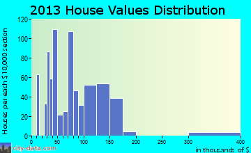 Rancho Tehama Reserve home values distribution
