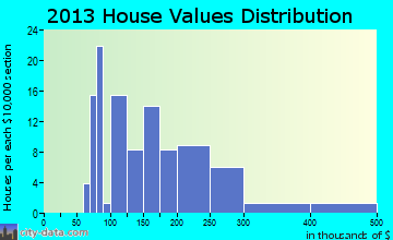 Eagleville home values distribution