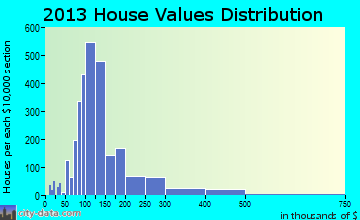 East Brainerd home values distribution