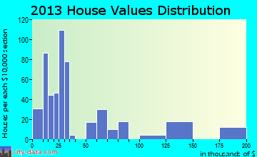 East Cleveland home values distribution