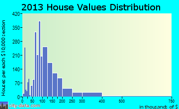 Elizabethton home values distribution