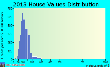 East Ridge home values distribution