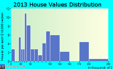 Enville home values distribution