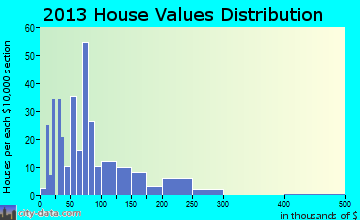 Erin home values distribution
