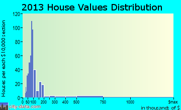 Estill Springs home values distribution