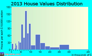Etowah home values distribution