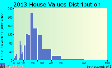 Fairfield Glade home values distribution