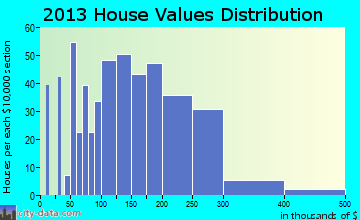 Fairmount home values distribution