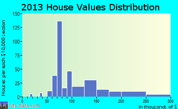 Fall Branch home values distribution