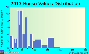 Finger, TN house values