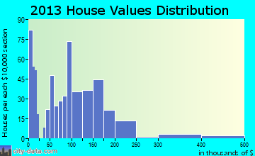 Jemison home values distribution